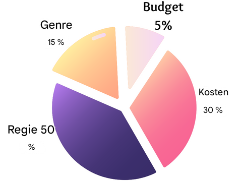 Ein Tortendiagramm zeigt SHAP in Aktion.