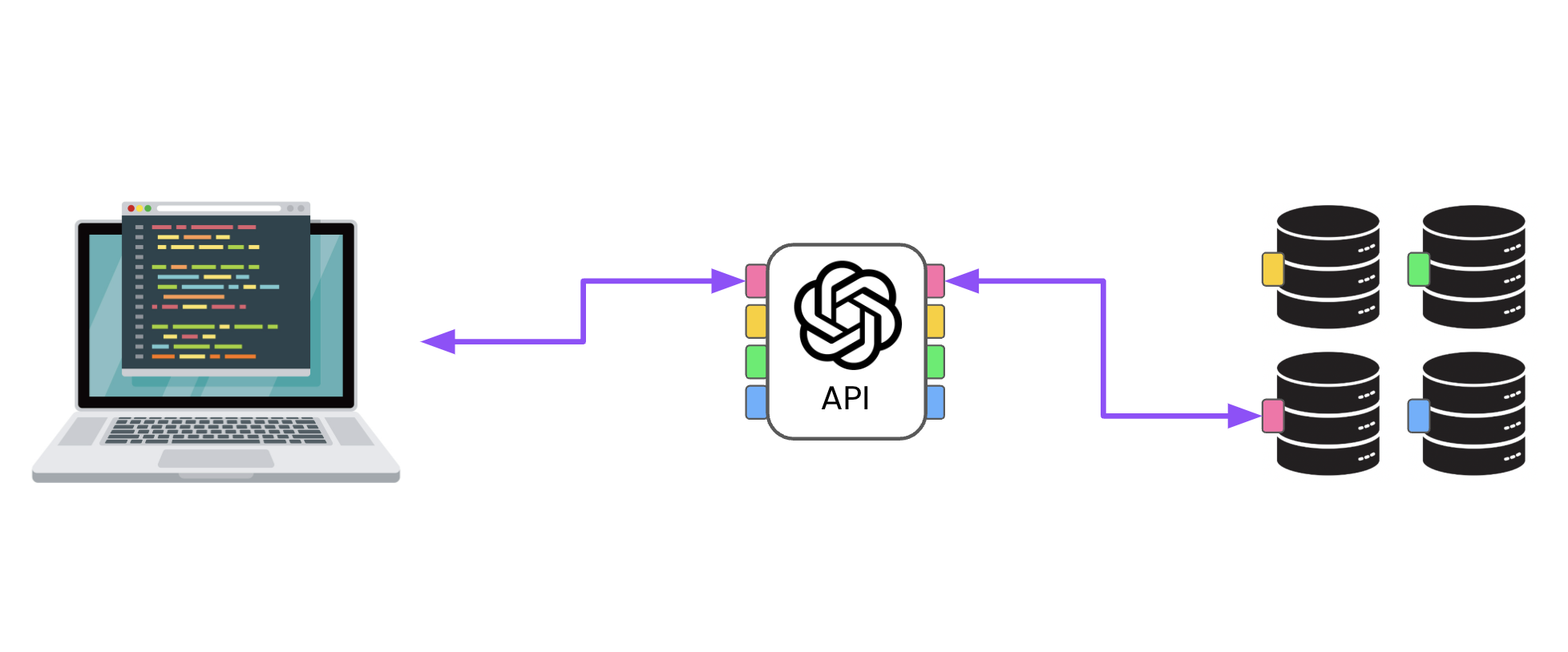 A computer connecting to the OpenAI via one of several access points, which are in-turn connected to different servers.