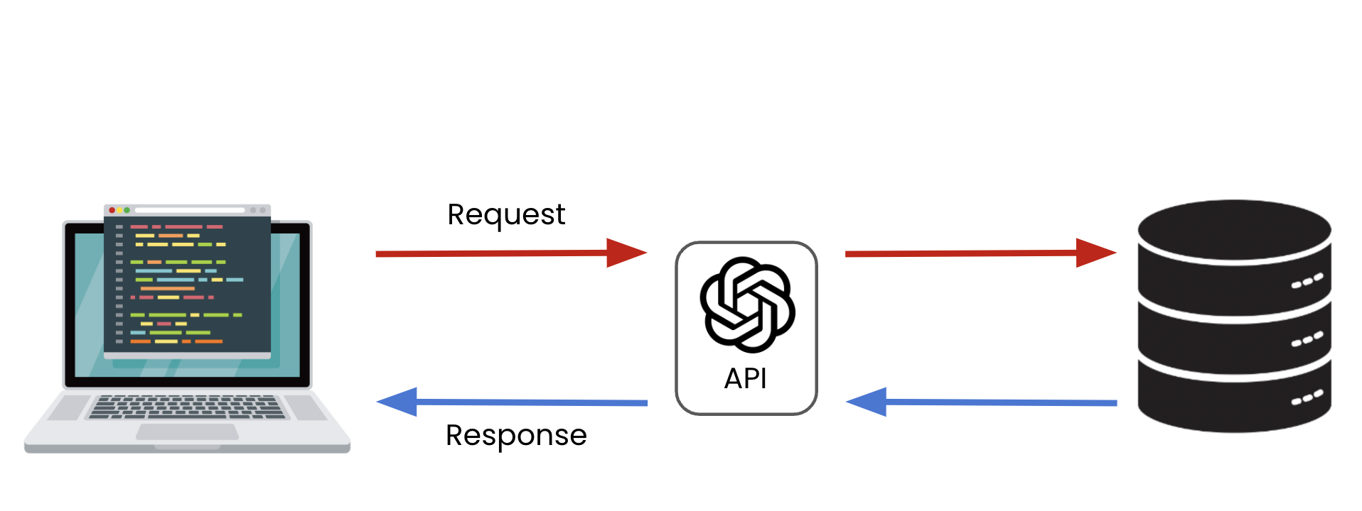 A computer sending a request to the OpenAI API.