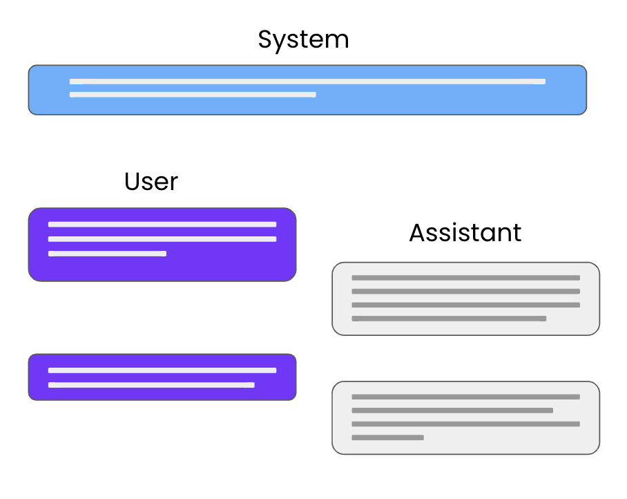 The three roles in a chat interaction: the system, the user, and the assistant.