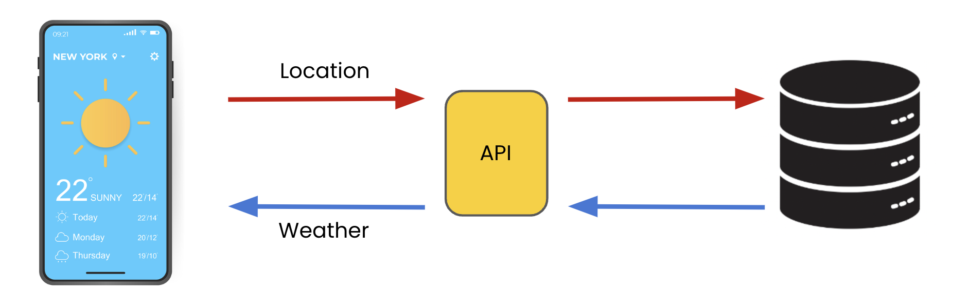 Our device location is being sent to an API, which is then passed to a database. The API returns the response from the system, the weather forecast, back to our device.