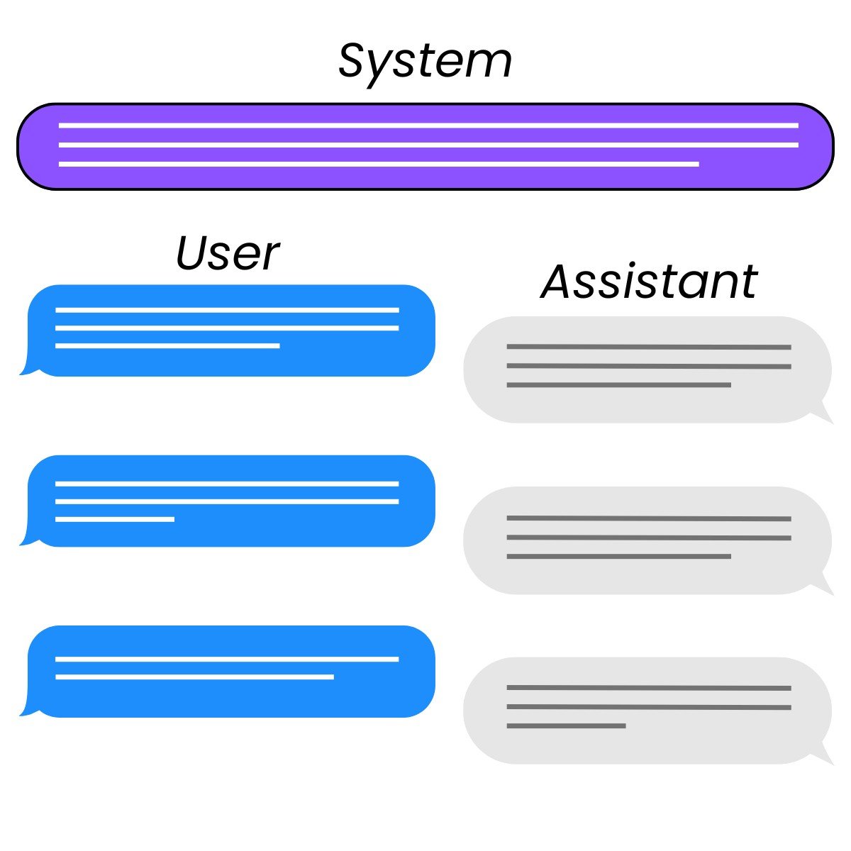The three roles in a chat interaction: the system, the user, and the assistant.