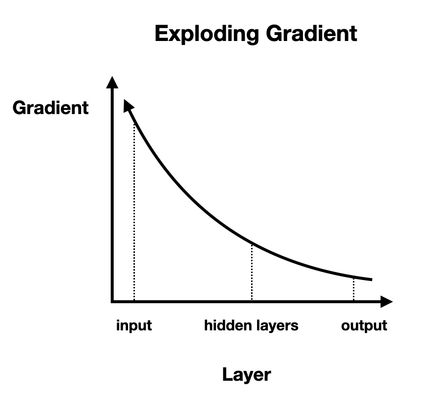 Graphs showing gradient size versus layer index: for earlier layers, the gradients are larger