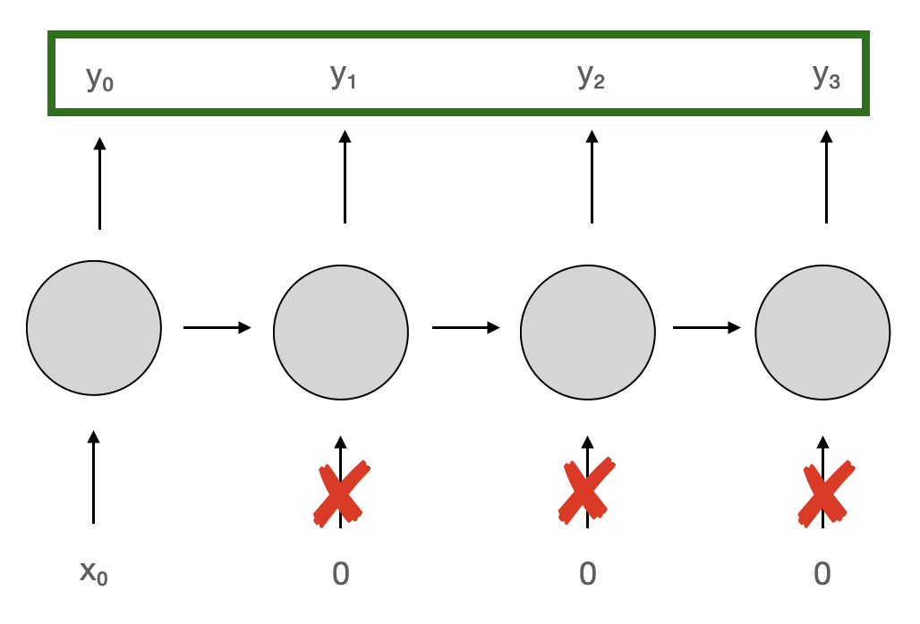 Architecture schema: there is only one input, at the first time step, while all outputs y produced at each time step are marked in green as used,