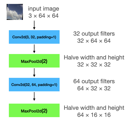 Schematic diagram showing how input images of shape 3 by 64 by 64 passes through a conv layer, a pooling layer, another conv layer, and another pooling layer.