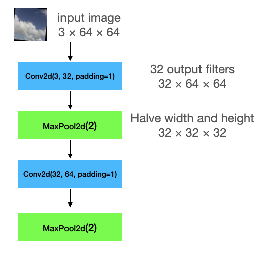 Schematic diagram showing how input images of shape 3 by 64 by 64 passes through a conv layer, a pooling layer, another conv layer, and another pooling layer.