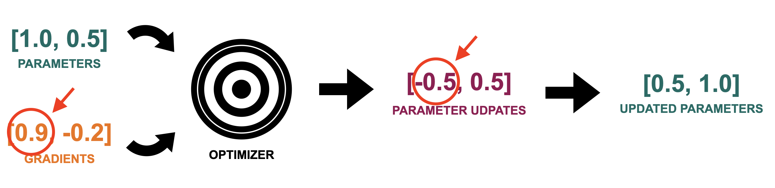 An arrows from parameter updates points towards the updated values of the parameters: 0.5 and 1.0