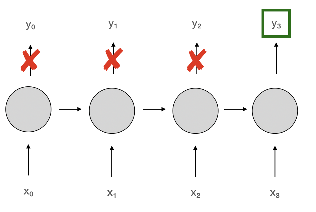 Architecture schema: at each time step, there is a new input, while only the last output y from the last time step is marked in green as used,