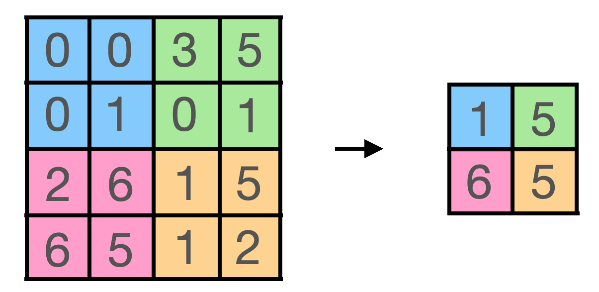 A 4 by 4 matrics with each 2 by 2 quarter marked with a different color becomes a 2 by 2 matrix after max pooling.