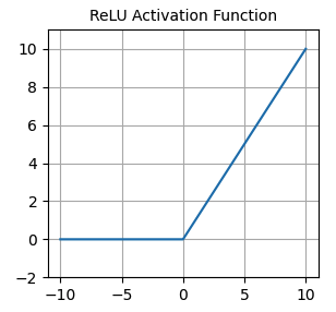 A plot showing the ReLU function. For values below zero, the line is horizontal at zero; for values above zero, the curve the line takes a positive slope.