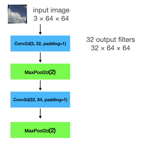 Schematic diagram showing how input images of shape 3 by 64 by 64 passes through a conv layer, a pooling layer, another conv layer, and another pooling layer.
