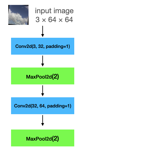 Schematic diagram showing how input images of shape 3 by 64 by 64 passes through a conv layer, a pooling layer, another conv layer, and another pooling layer.