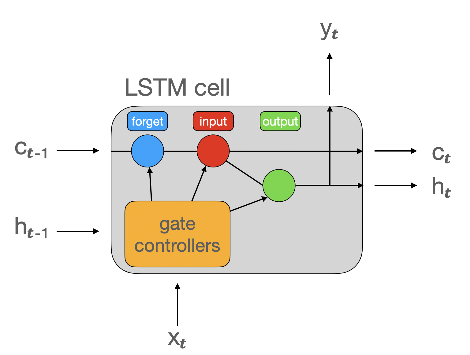 Schema of the LSTM cell.