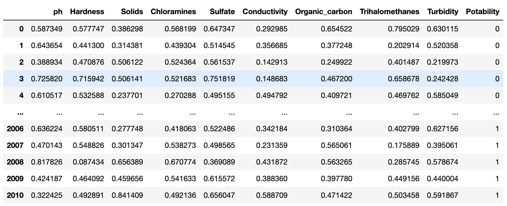 Pandas DataFrame showing a couple of first and last rows of the water potability data.