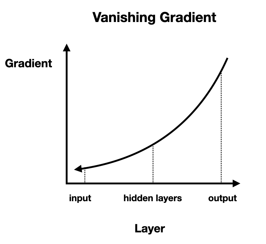Graphs showing gradient size versus layer index: for earlier layers, the gradients are smaller
