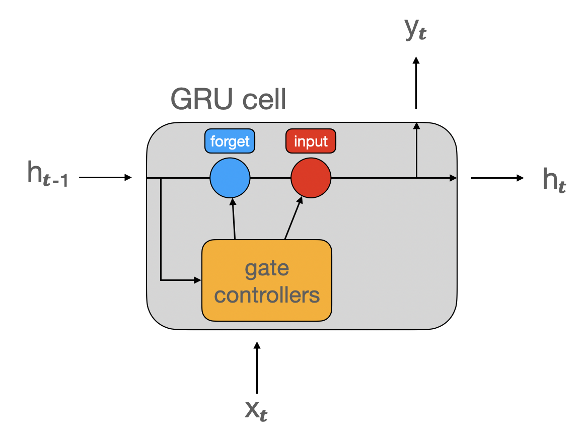 Schema of the GRU cell.