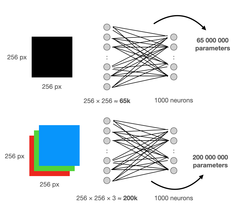 With an RGB color image, there are 200m connections.