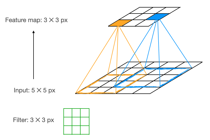 Filter of size 3 by 3 slides over the input of size 5 by 5 to produce a feature map of size 3 by 3.