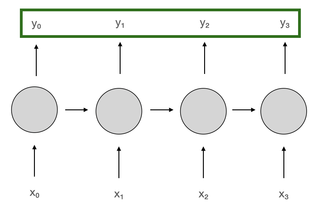 Architecture schema: at each time step, there is a new input, while all outputs y produced at each time step are marked in green as used,