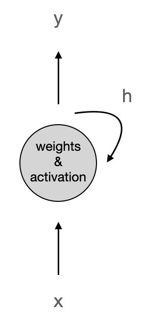 A schema of a plain RNN neuron: the neuron applying weights and activation receives input x and produces outputs y and h, where h is fed back into itself.