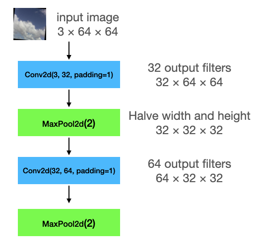 Schematic diagram showing how input images of shape 3 by 64 by 64 passes through a conv layer, a pooling layer, another conv layer, and another pooling layer.