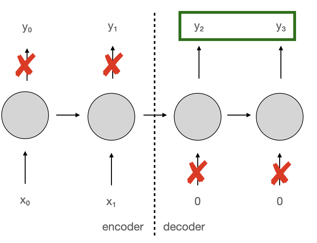 Architecture schema: in the first part (encoder), inputs are received at each time step but outputs are ignored; in the second part (decoder), no more inputs are received but all outputs from each time step are used.