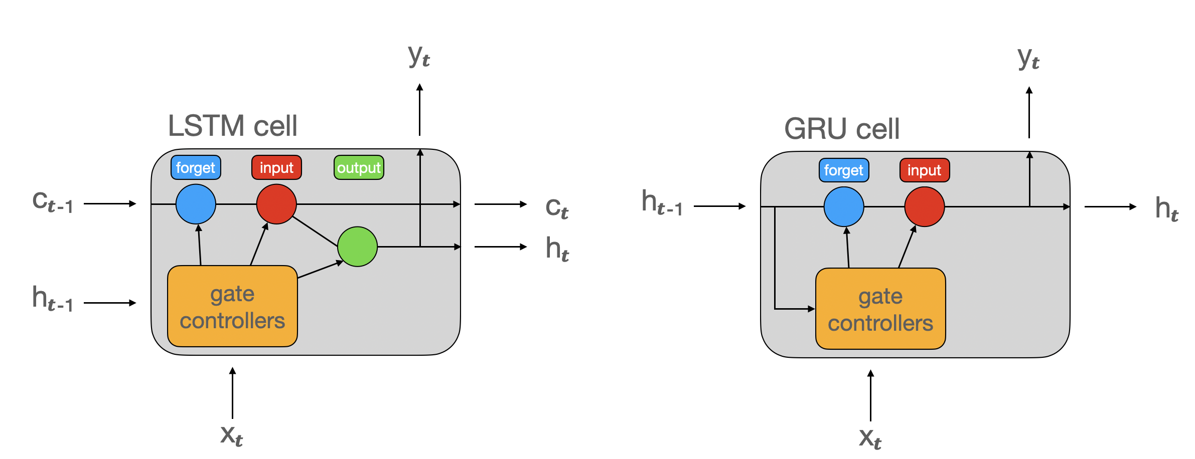 Schemas of the LSTM and GRU cells.