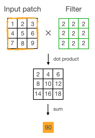 Two 3 by 3 matrices are element-wise multiplied with each other and all numbers in the resulting matrix are summed.
