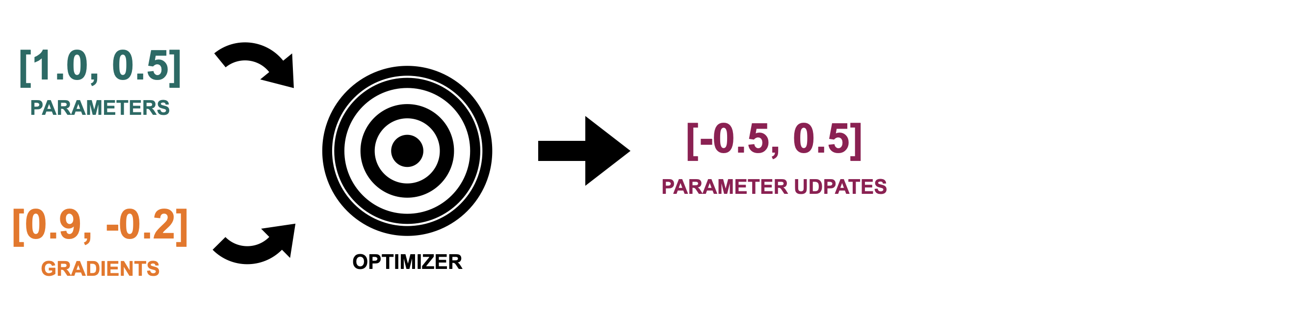 An arrow from the optimizer points towards a vector with two parameter updates: -0.5 and 0.5.