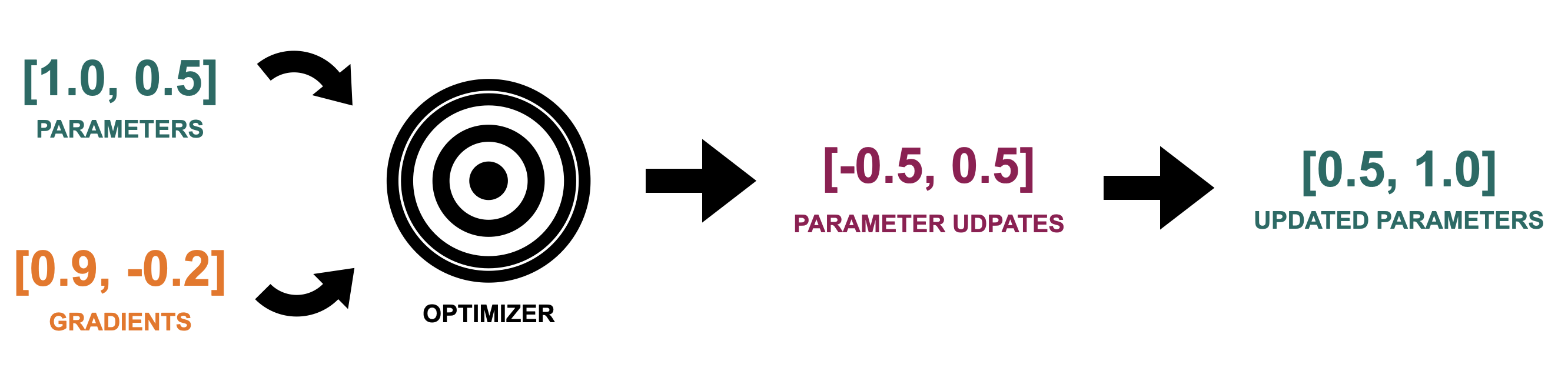 An arrows from parameter updates points towards the updated values of the parameters: 0.5 and 1.0
