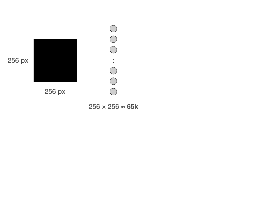 A 256 by 256 grayscale image comprises around 65k pixel values.
