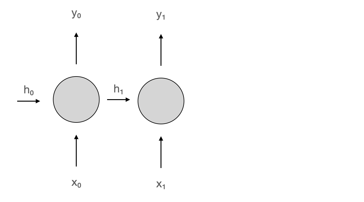 Schema of the recurrent neuron. At time step 1, it receives inputs h1 and x1, and produces output y1.