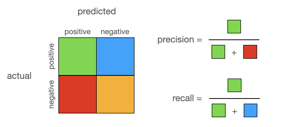 A 2 by 2 confusion matrix with each of the four fields marked in a different color; next to it, formulas for recall and precision are expressed in terms of the color codes.
