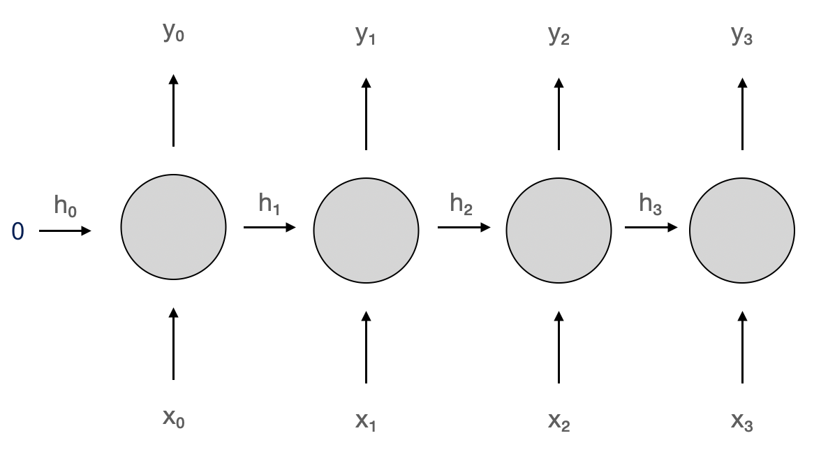 Schema of the recurrent neuron. At time step 2, it receives inputs h2 and x2, and produces outputs y2 and h3.
