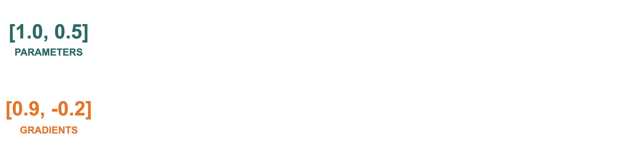 Two vectors of length two: one with parameter values (1 and 0.5), another one with gradients (0.9 and -0.2).
