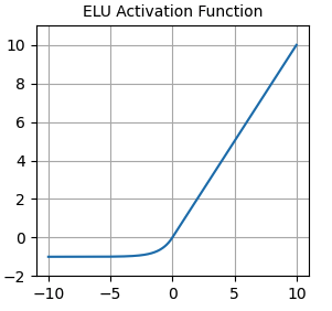 A plot showing the ELU function. It is similar to the ReLU function but with a curved and smooth transition from negative values to the positive region.