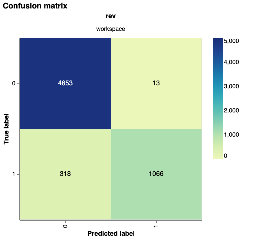 Confusion matrix display plot generated by DVC