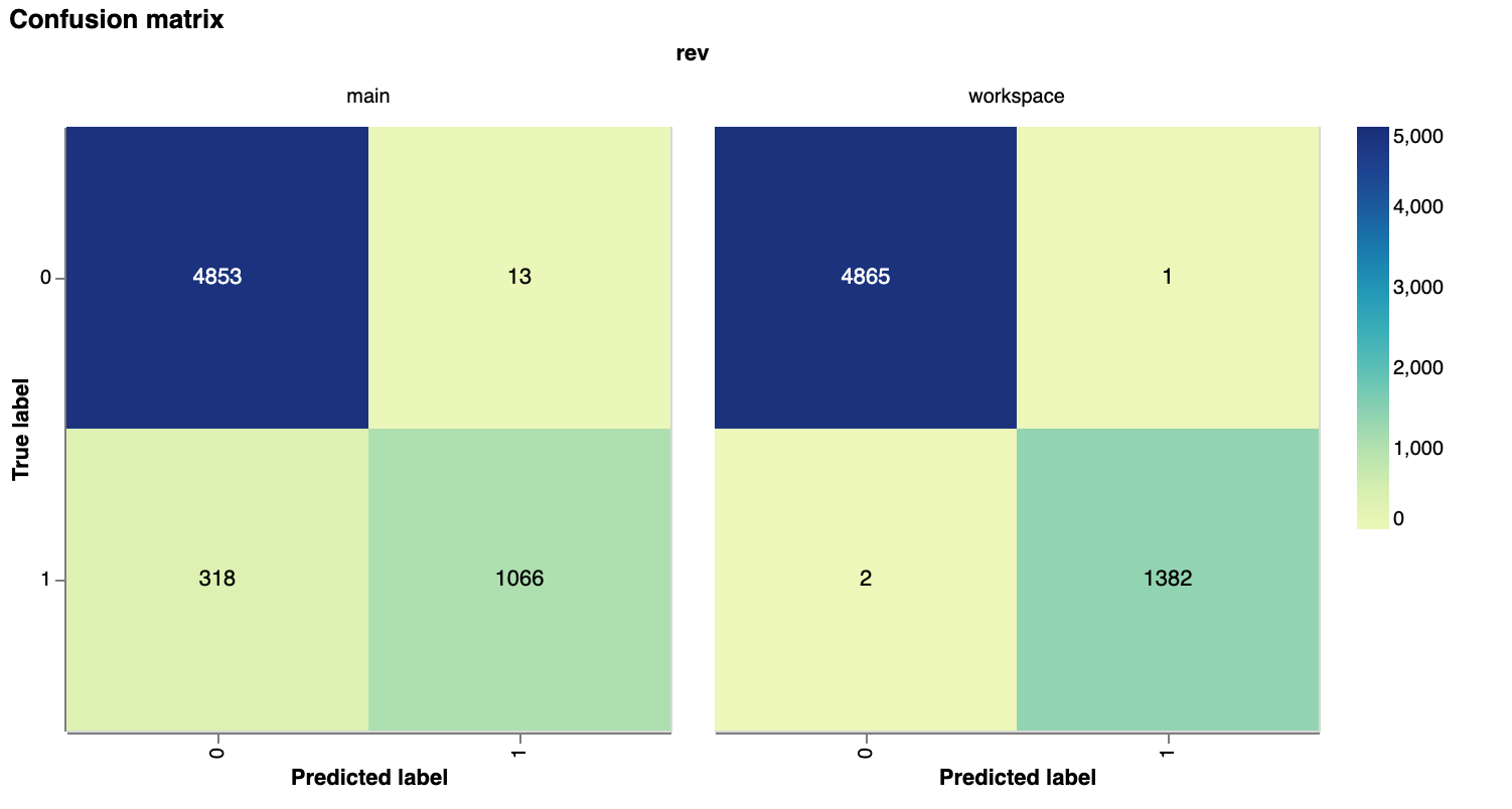 Confusion matrix diff plot generated by DVC