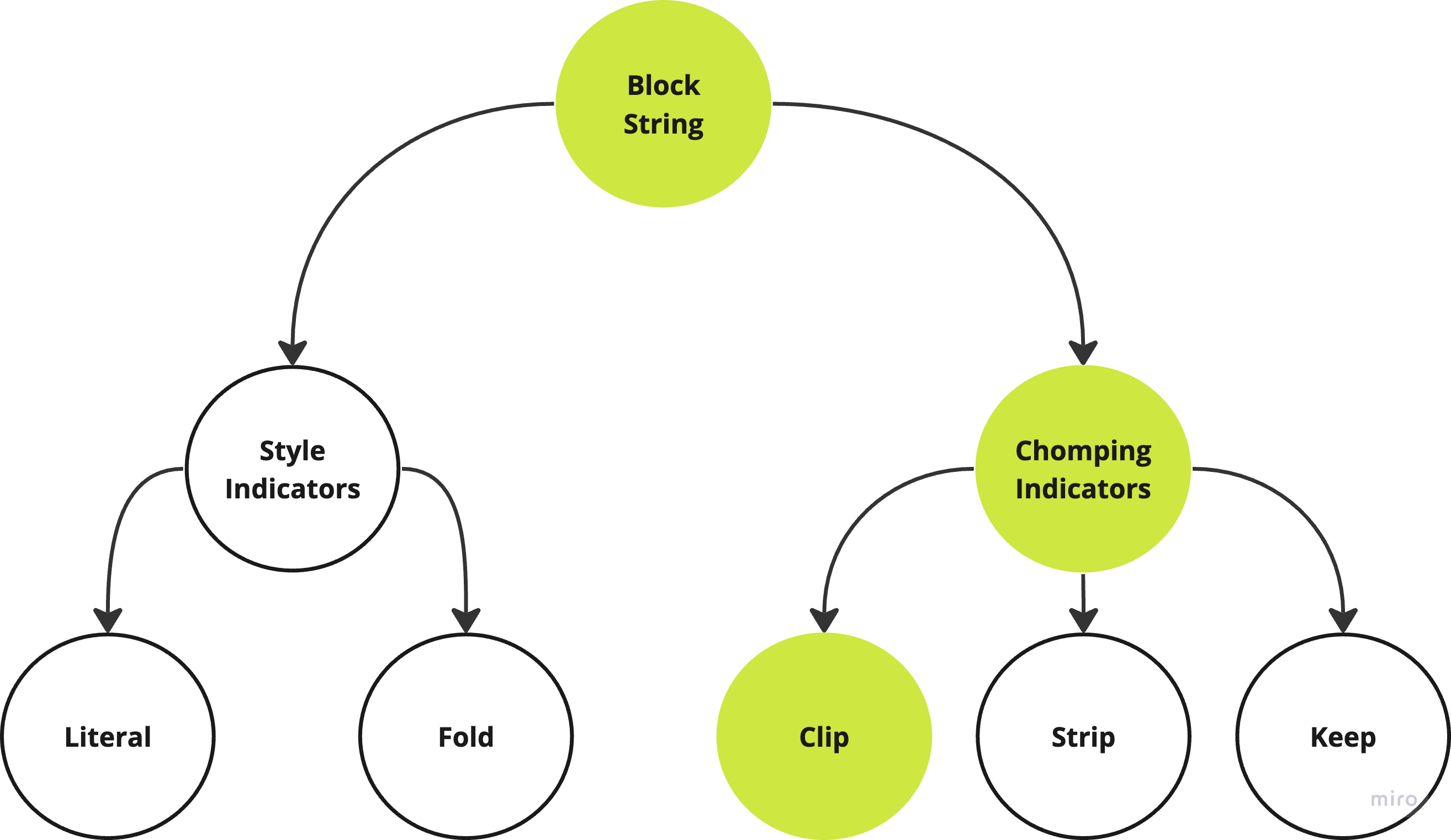 A hierarchical plot of YAML Block string, with the leaf node "Clip Chomping indicator" highlighted.