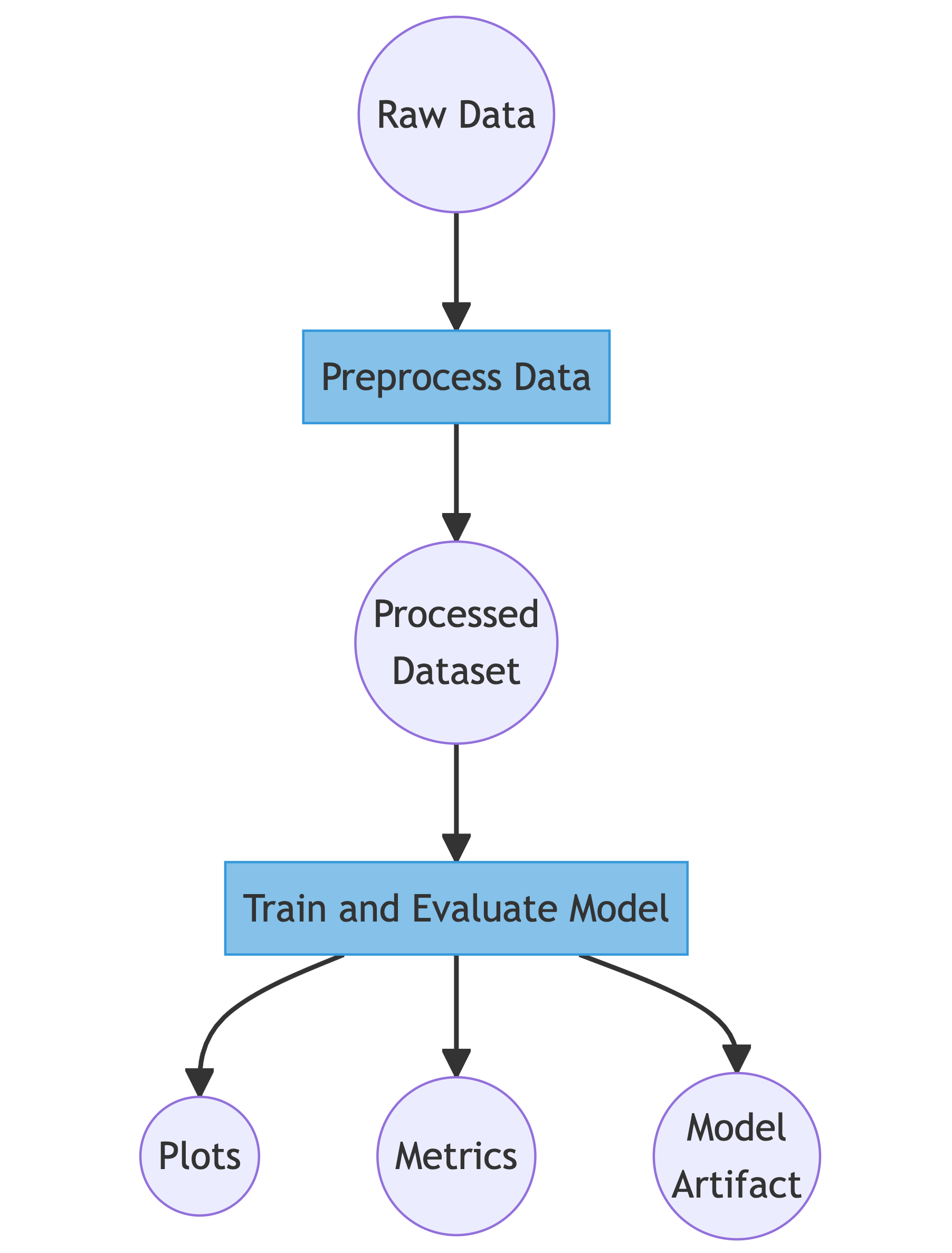 Schematic diagram of a DAG outlining relationship between model preprocessing, training, and artifacts