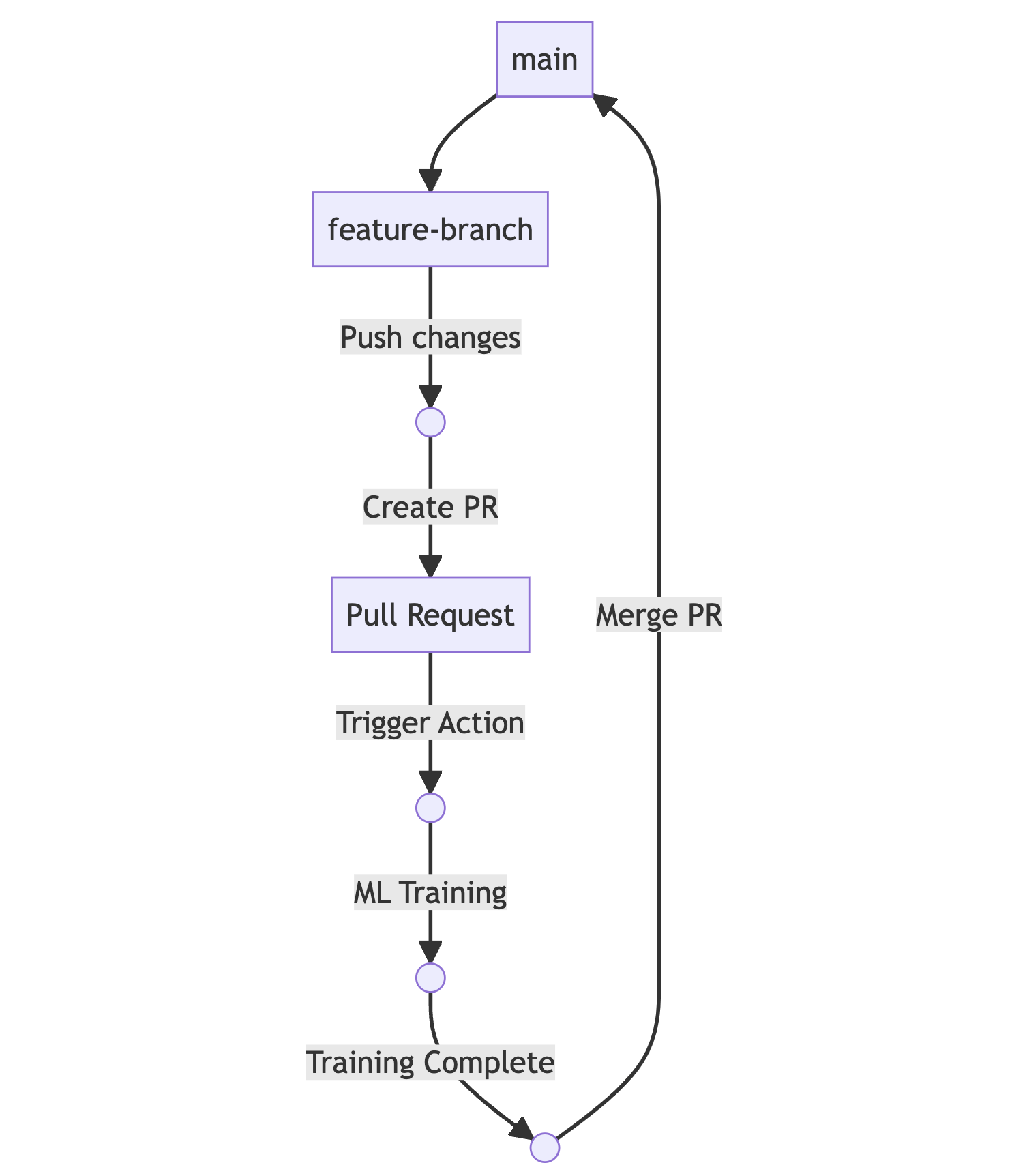 Plot of model training continuous integration workflow