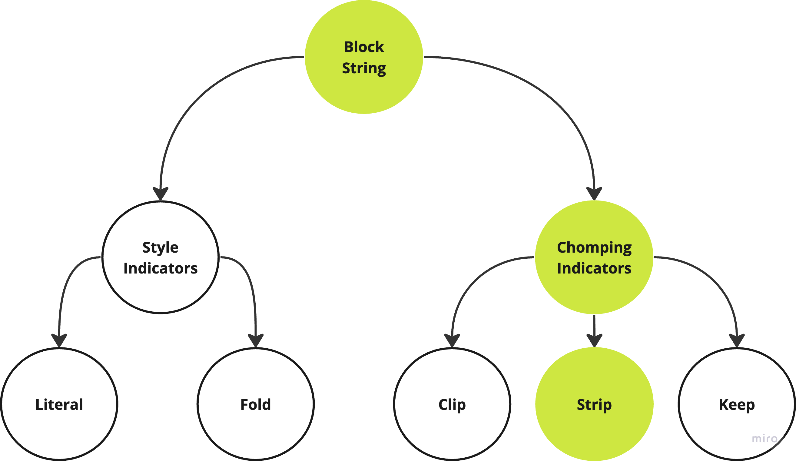 A hierarchical plot of YAML Block string, with the leaf node "Strip Chomping indicator" highlighted.