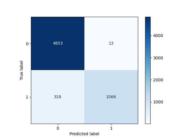 Plot of confusion matrix computed on test set