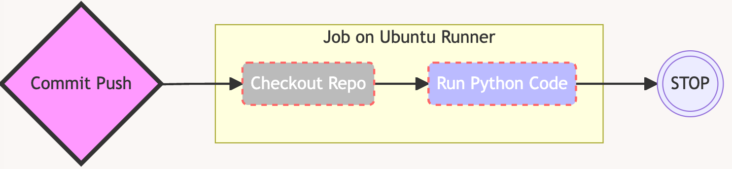 Image of a a push event in a repository that triggered a workflow where a single job runs on an Ubuntu Linux runner machine. The job contains two steps checking out the repo and running Python code.
