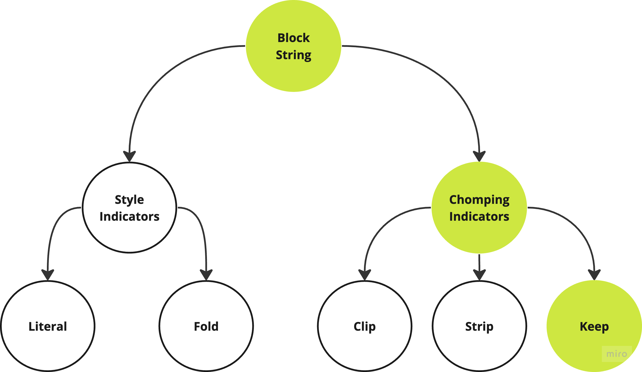 A hierarchical plot of YAML Block string, with the leaf node "Keep Chomping indicator" highlighted.