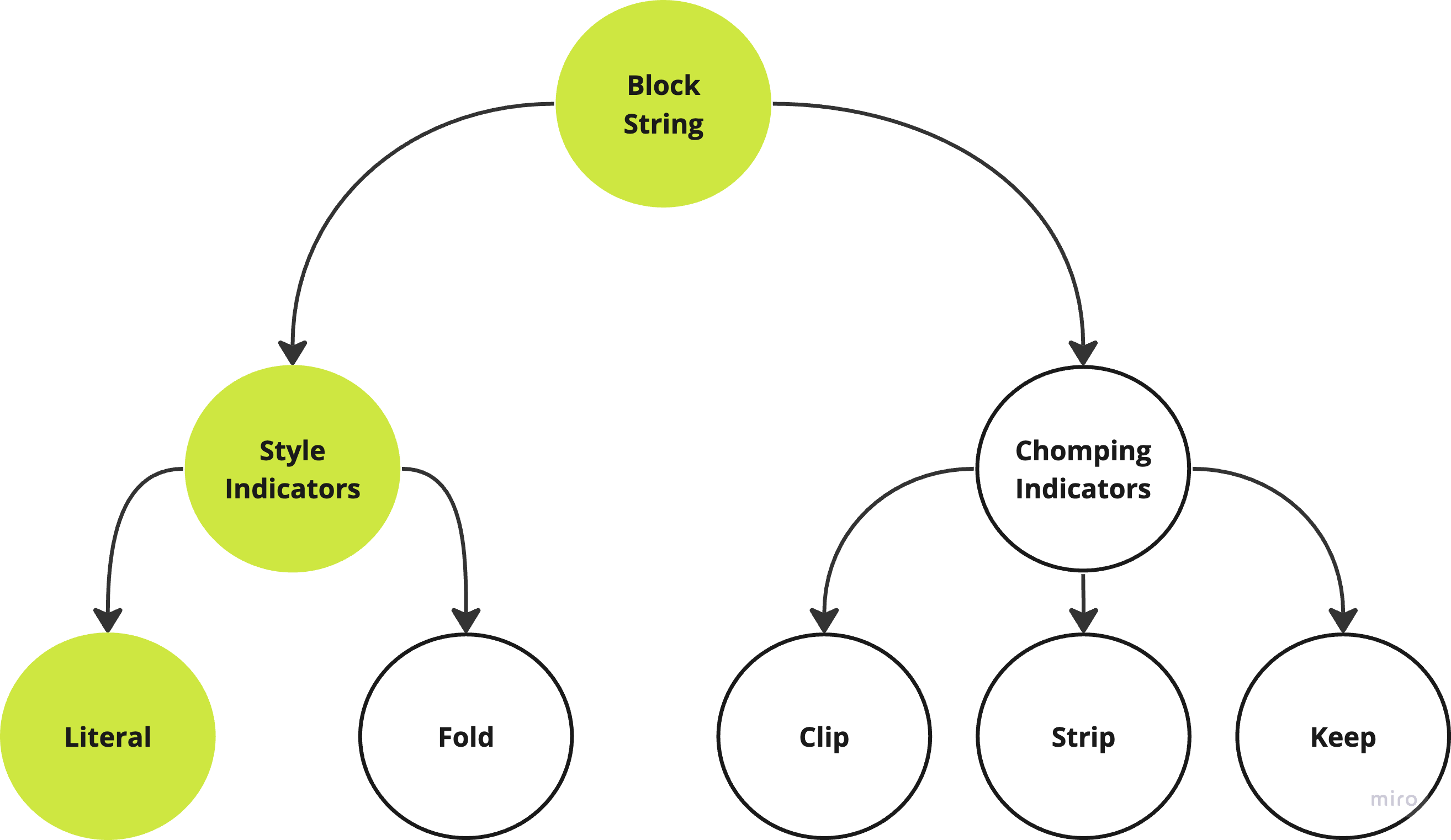A hierarchical plot of YAML Block string, with the leaf node "Literal Style" highlighted.