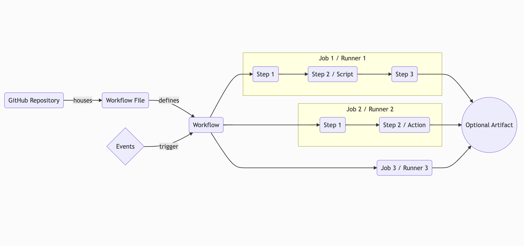 Image of a typical GitHub Action workflow components outlining parallel job and sequential step execution.