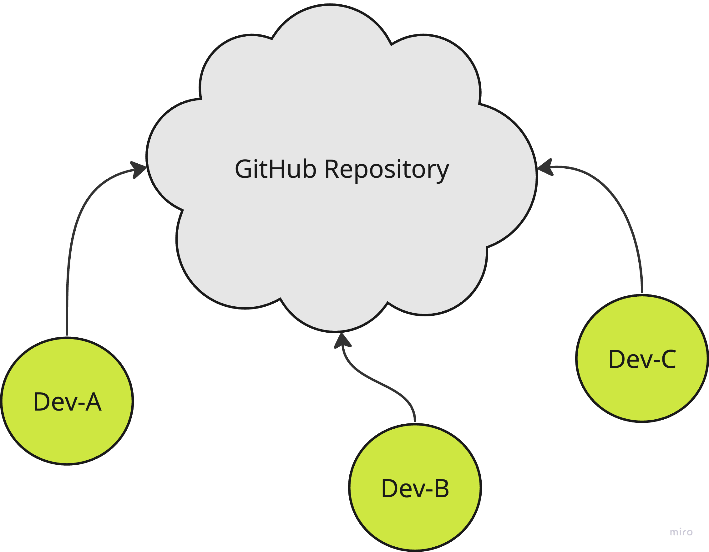 Image of the shared repository model where multiple developers are contributing to a single repository