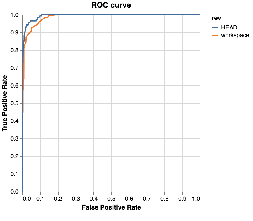 ROC curve diff plot generated by DVC