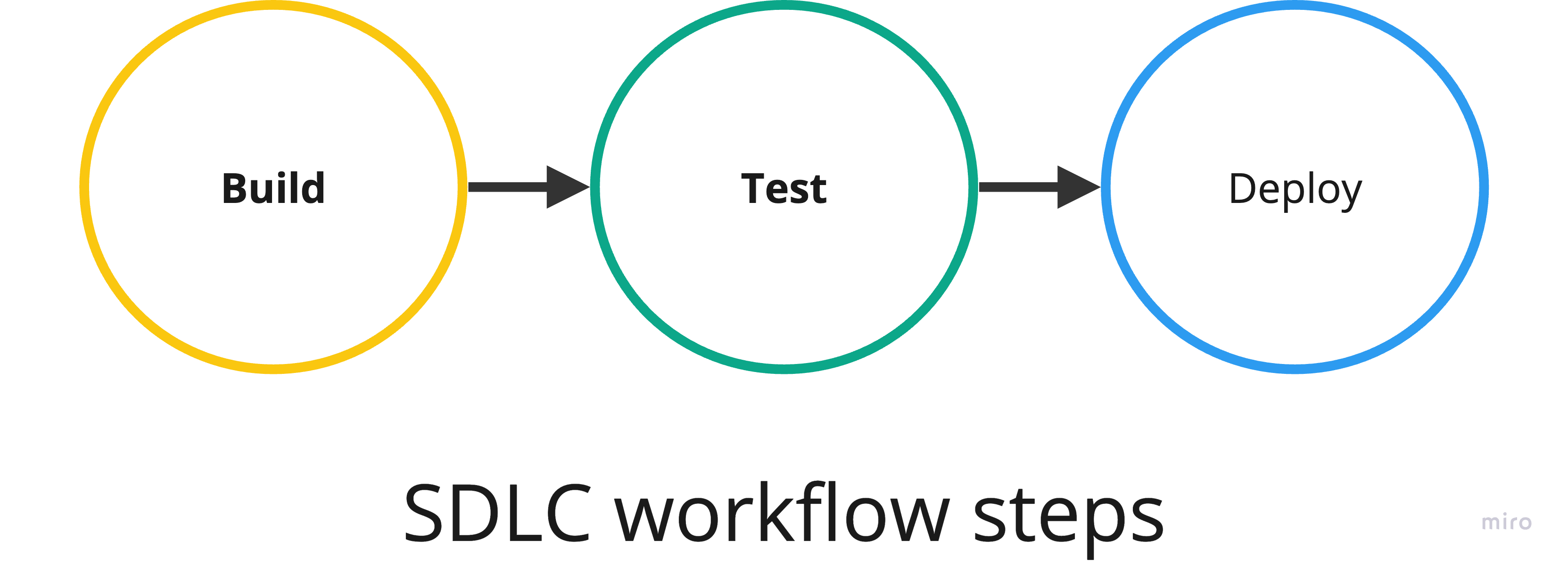 Dependency plot of SDLC workflow steps. Build is first step, followed by test and deploy.